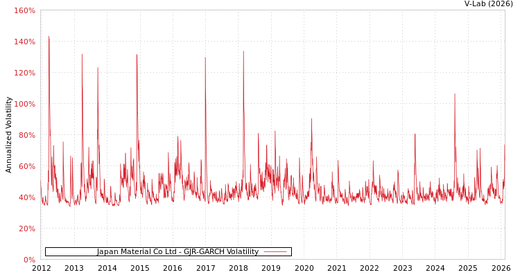 graph of Japan Material Co Ltd GJR-GARCH