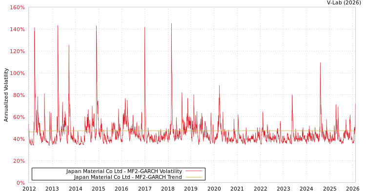 graph of Japan Material Co Ltd MF2-GARCH