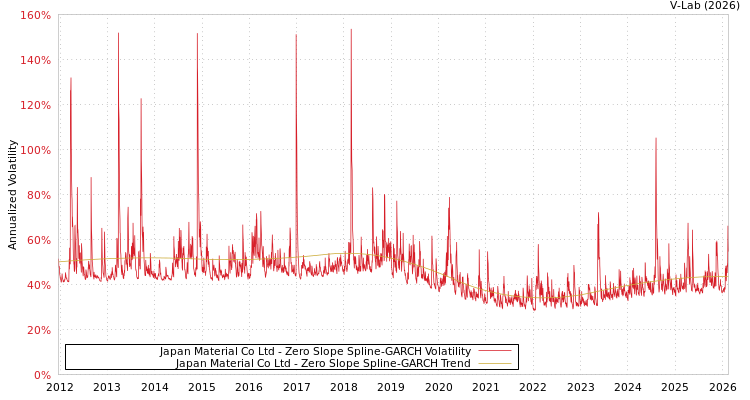 graph of Japan Material Co Ltd S0GARCH