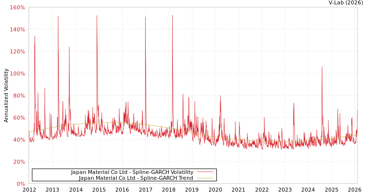graph of Japan Material Co Ltd SGARCH