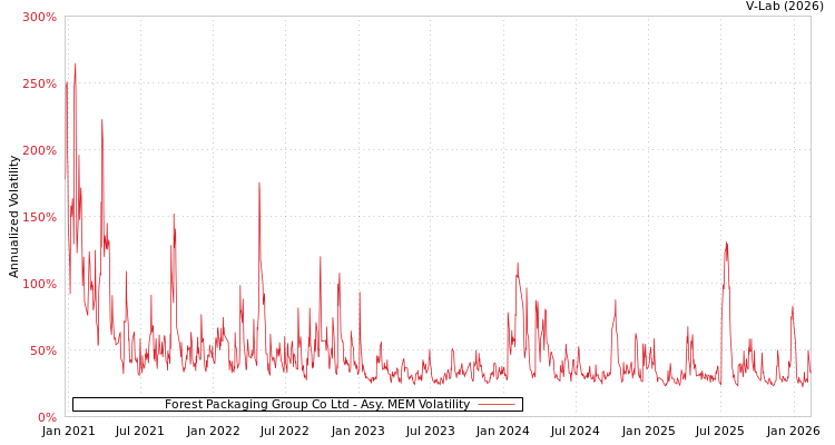 graph of Forest Packaging Group Co Ltd AMEM