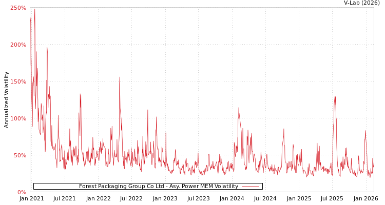 graph of Forest Packaging Group Co Ltd APMEM
