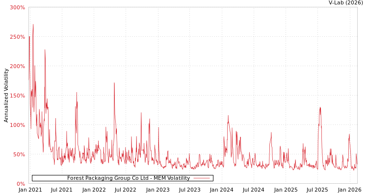 graph of Forest Packaging Group Co Ltd MEM