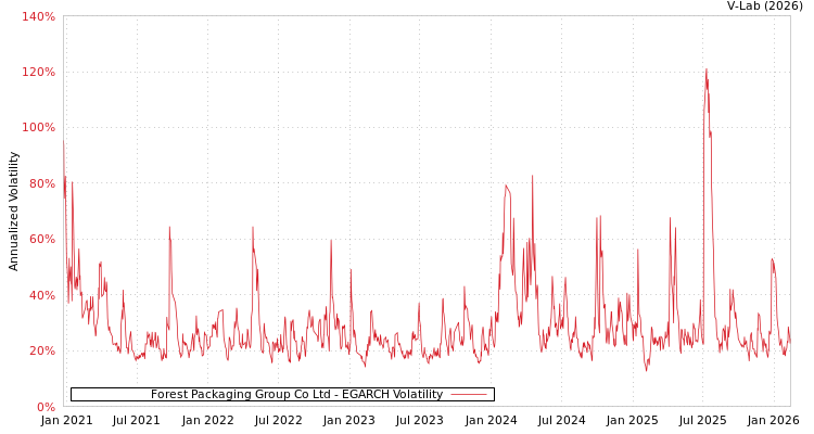 graph of Forest Packaging Group Co Ltd EGARCH