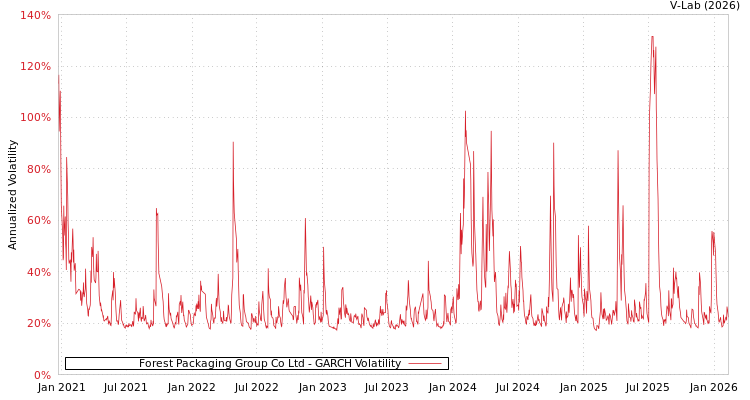 graph of Forest Packaging Group Co Ltd GARCH
