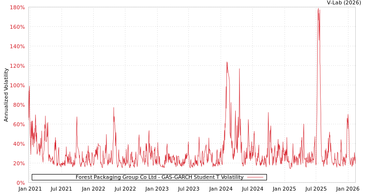 graph of Forest Packaging Group Co Ltd GAS-GARCH-T