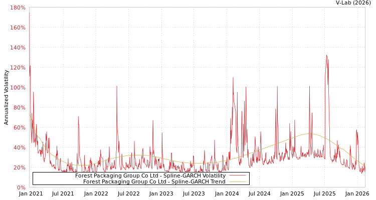 graph of Forest Packaging Group Co Ltd SGARCH