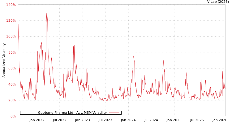 graph of Guobang Pharma Ltd AMEM