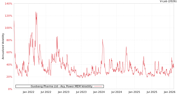 graph of Guobang Pharma Ltd APMEM