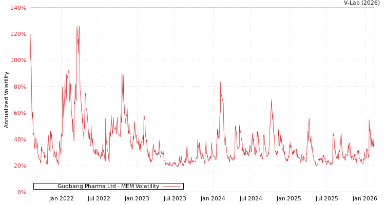 graph of Guobang Pharma Ltd MEM