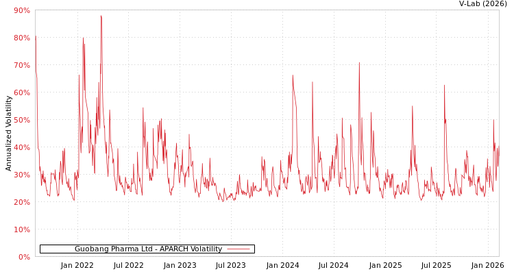graph of Guobang Pharma Ltd APARCH