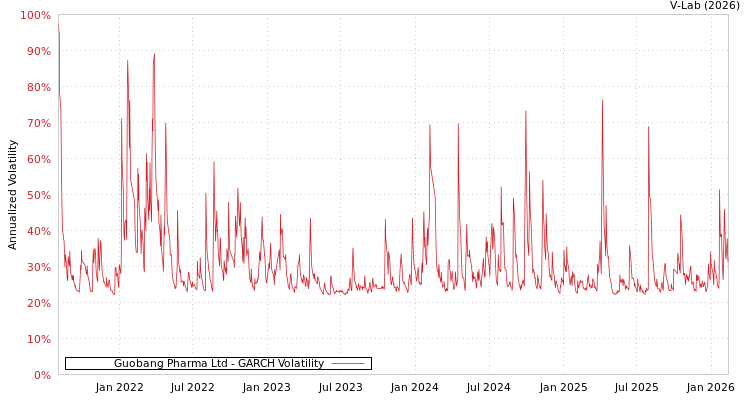graph of Guobang Pharma Ltd GARCH