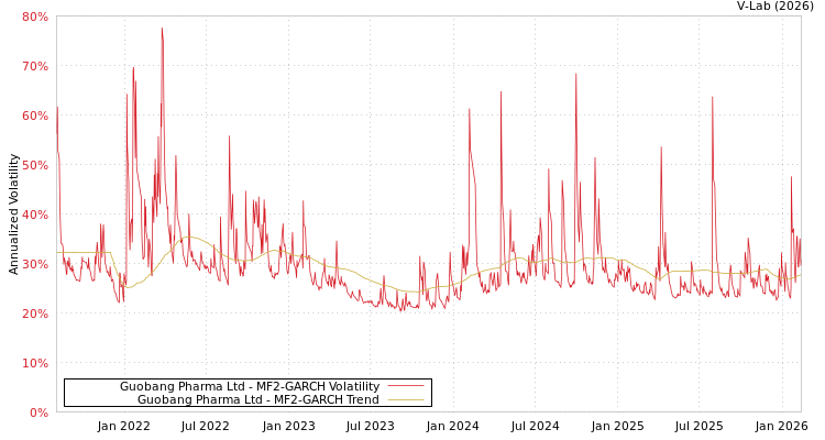 graph of Guobang Pharma Ltd MF2-GARCH