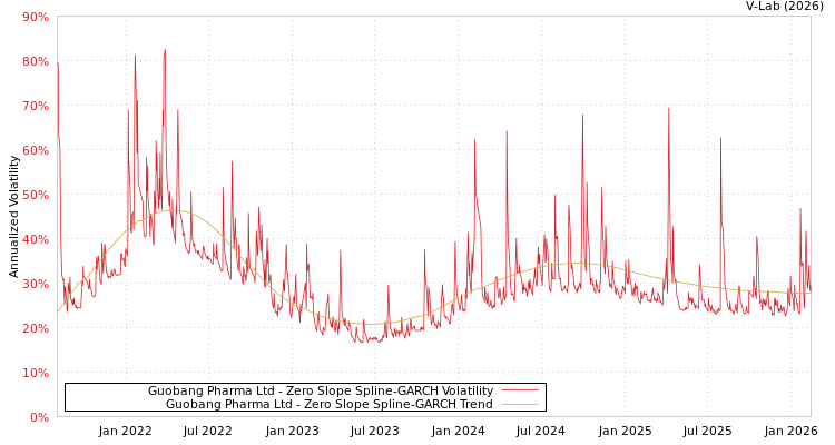 graph of Guobang Pharma Ltd S0GARCH