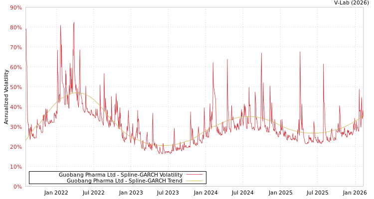 graph of Guobang Pharma Ltd SGARCH