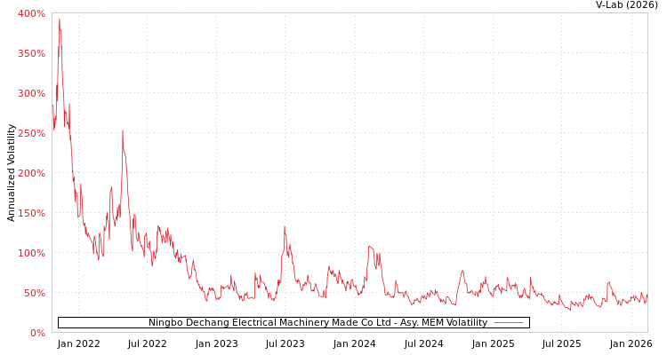 graph of Ningbo Dechang Electrical Machinery Made Co Ltd AMEM