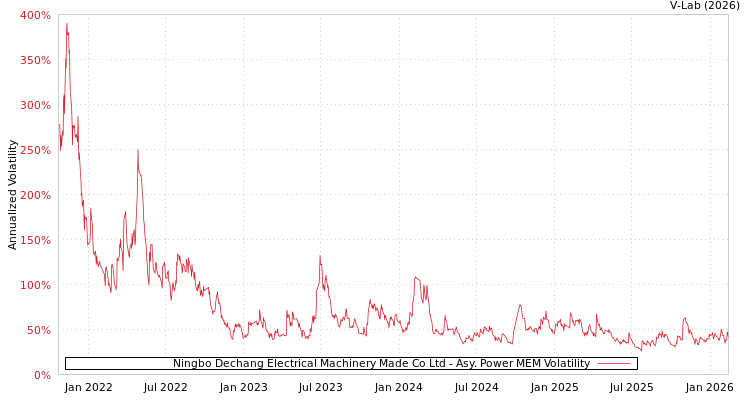 graph of Ningbo Dechang Electrical Machinery Made Co Ltd APMEM