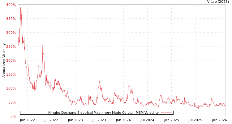 graph of Ningbo Dechang Electrical Machinery Made Co Ltd MEM