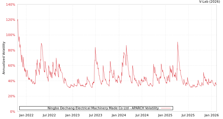 graph of Ningbo Dechang Electrical Machinery Made Co Ltd APARCH