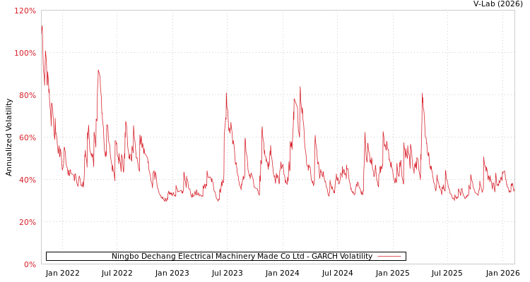 graph of Ningbo Dechang Electrical Machinery Made Co Ltd GARCH