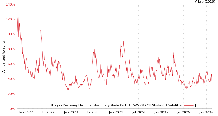 graph of Ningbo Dechang Electrical Machinery Made Co Ltd GAS-GARCH-T