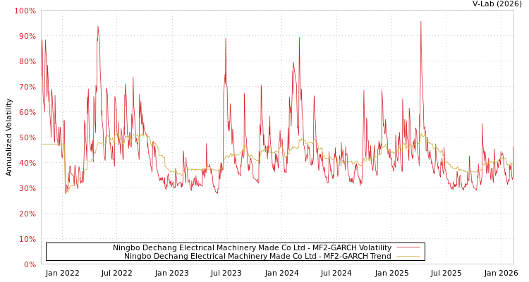 graph of Ningbo Dechang Electrical Machinery Made Co Ltd MF2-GARCH