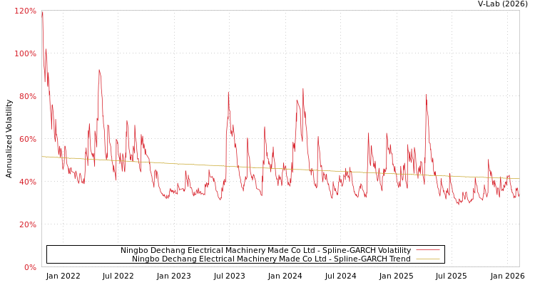 graph of Ningbo Dechang Electrical Machinery Made Co Ltd SGARCH