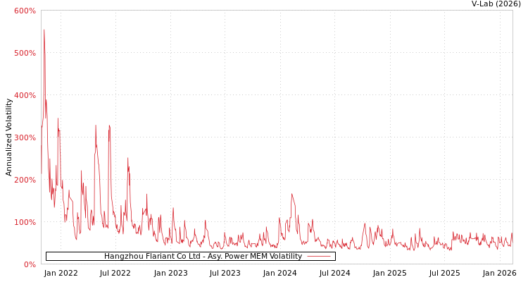 graph of Hangzhou Flariant Co Ltd APMEM