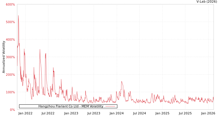 graph of Hangzhou Flariant Co Ltd MEM