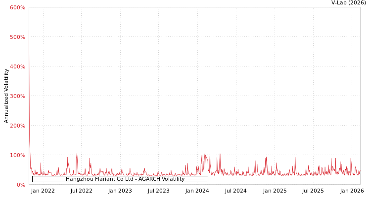 graph of Hangzhou Flariant Co Ltd AGARCH