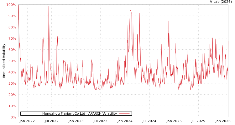 graph of Hangzhou Flariant Co Ltd APARCH