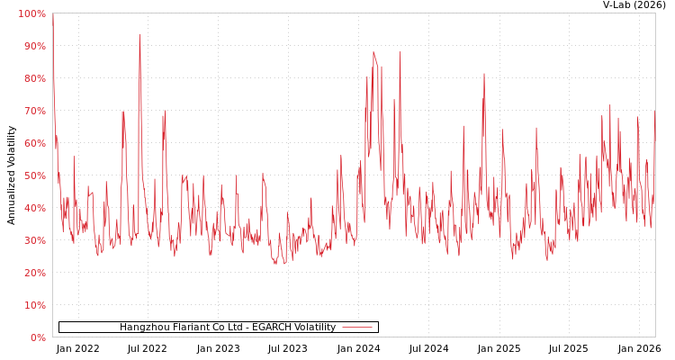 graph of Hangzhou Flariant Co Ltd EGARCH