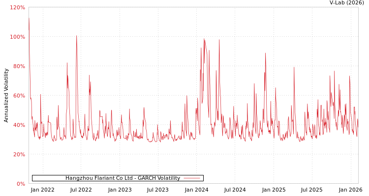 graph of Hangzhou Flariant Co Ltd GARCH