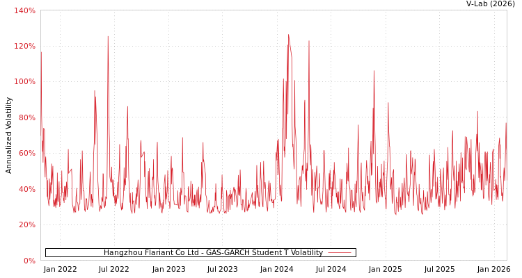 graph of Hangzhou Flariant Co Ltd GAS-GARCH-T