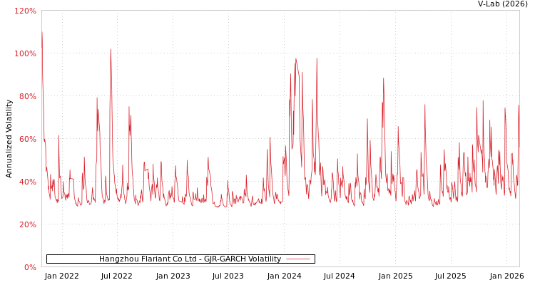 graph of Hangzhou Flariant Co Ltd GJR-GARCH