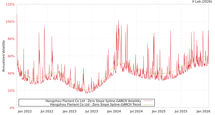 graph of Hangzhou Flariant Co Ltd S0GARCH