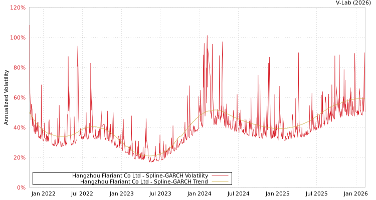 graph of Hangzhou Flariant Co Ltd SGARCH