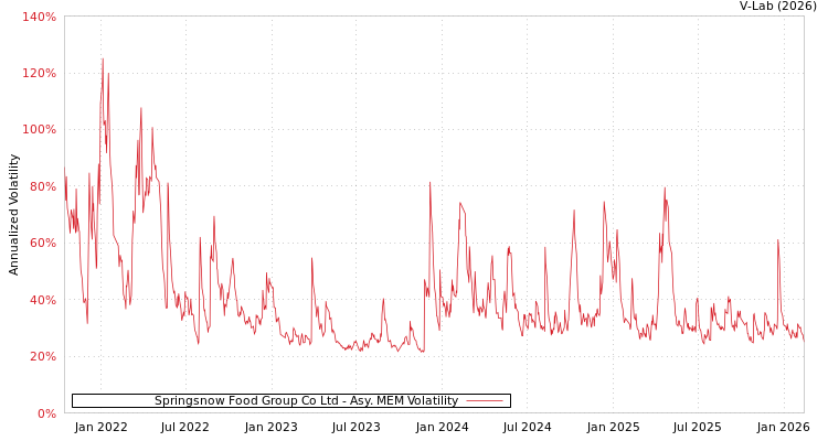 graph of Springsnow Food Group Co Ltd AMEM