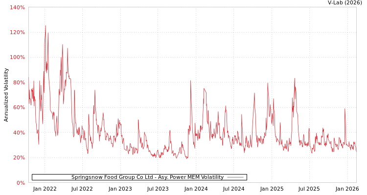 graph of Springsnow Food Group Co Ltd APMEM