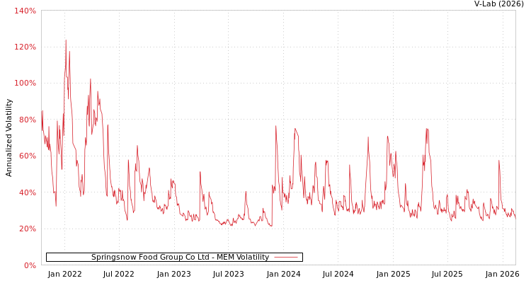 graph of Springsnow Food Group Co Ltd MEM