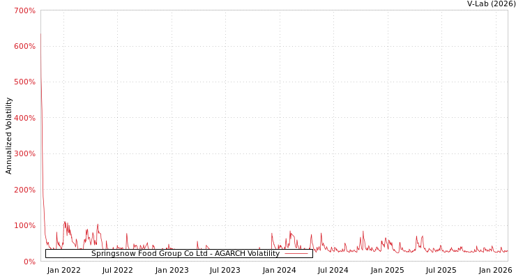 graph of Springsnow Food Group Co Ltd AGARCH