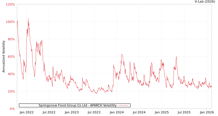 graph of Springsnow Food Group Co Ltd APARCH