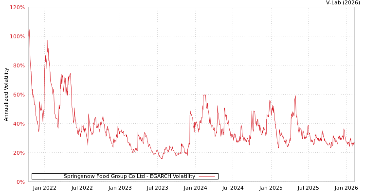 graph of Springsnow Food Group Co Ltd EGARCH