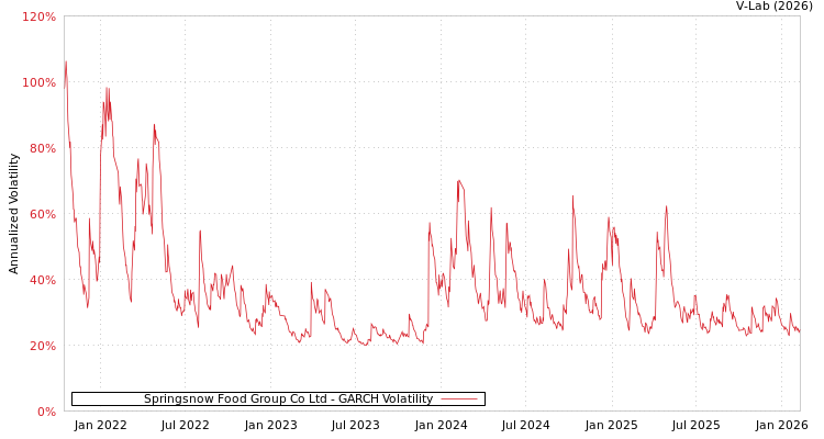 graph of Springsnow Food Group Co Ltd GARCH