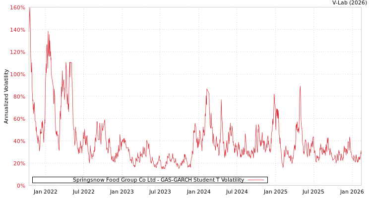 graph of Springsnow Food Group Co Ltd GAS-GARCH-T
