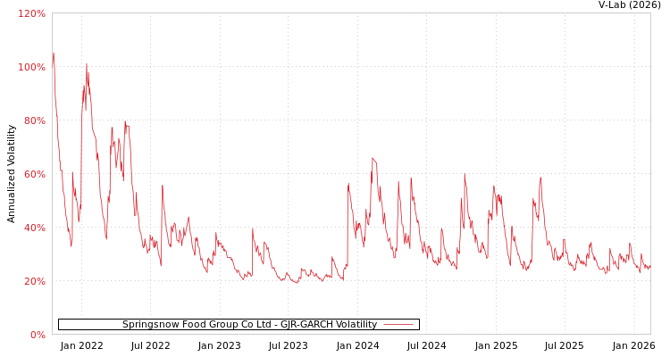 graph of Springsnow Food Group Co Ltd GJR-GARCH
