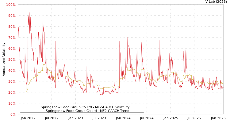 graph of Springsnow Food Group Co Ltd MF2-GARCH