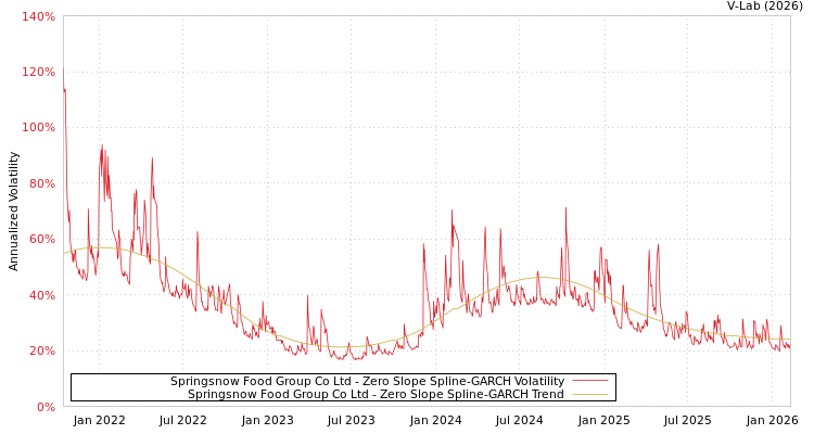 graph of Springsnow Food Group Co Ltd S0GARCH