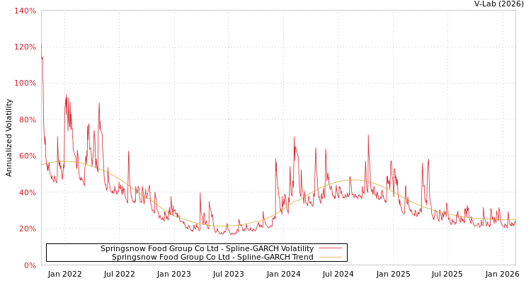 graph of Springsnow Food Group Co Ltd SGARCH