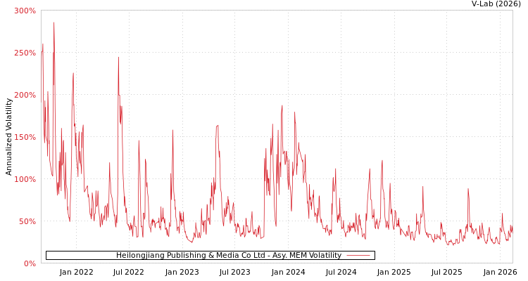 graph of Heilongjiang Publishing & Media Co Ltd AMEM